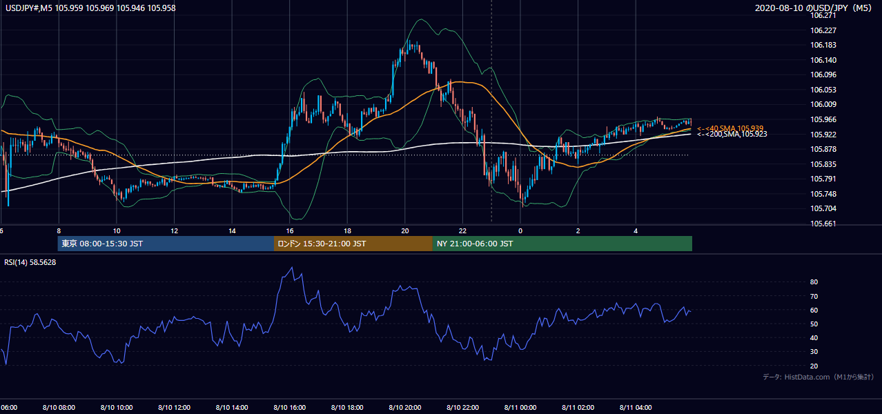 2020年8月10日（月） USD/JPY 5分足チャート