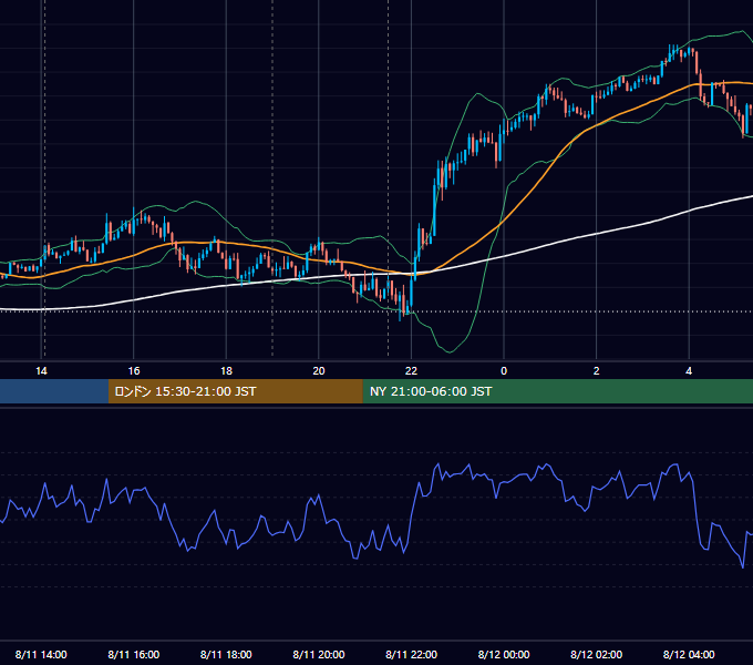 2020年8月11日（火） USD/JPY 5分足チャート