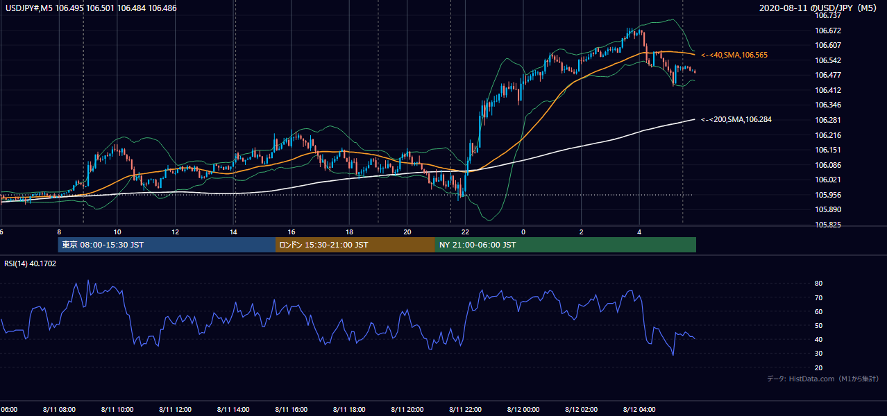 2020年8月11日（火） USD/JPY 5分足チャート