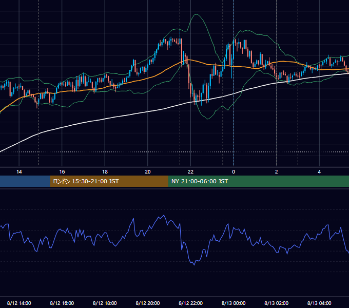 2020年8月12日（水） USD/JPY 5分足チャート