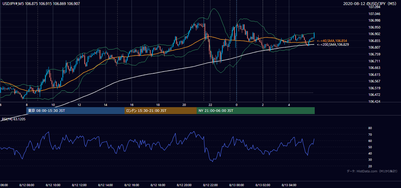 2020年8月12日(水) USD/JPY 5分足チャート