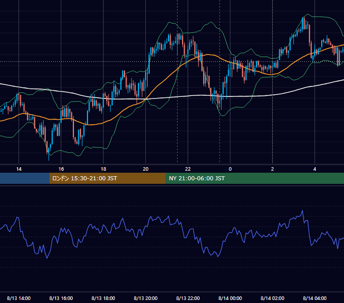 2020年8月13日（木） USD/JPY 5分足チャート