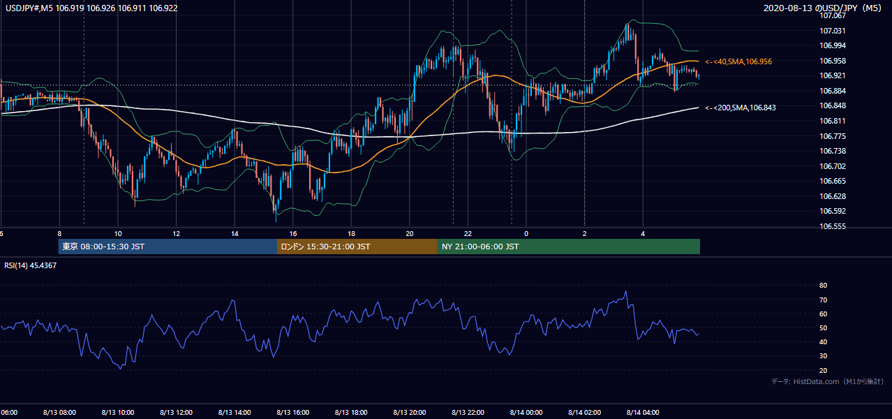 2020年8月13日(木) USD/JPY 5分足チャート
