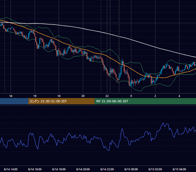 2020年8月14日（金） USD/JPY 5分足チャート
