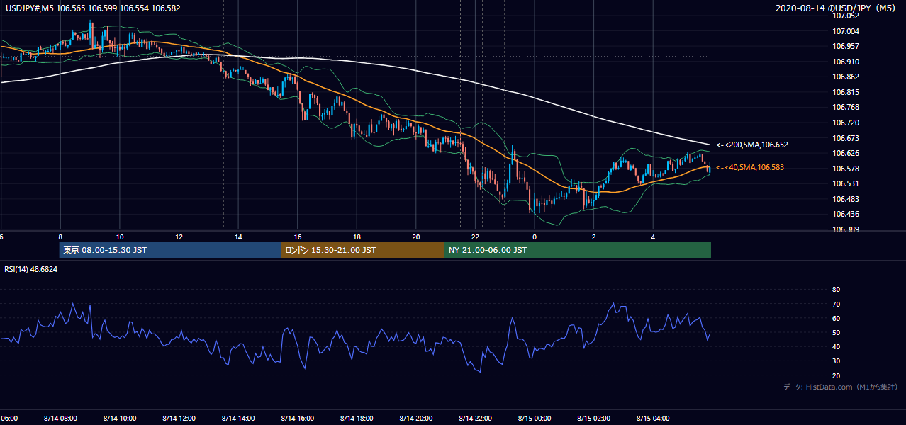 2020年8月14日（金） USD/JPY 5分足チャート