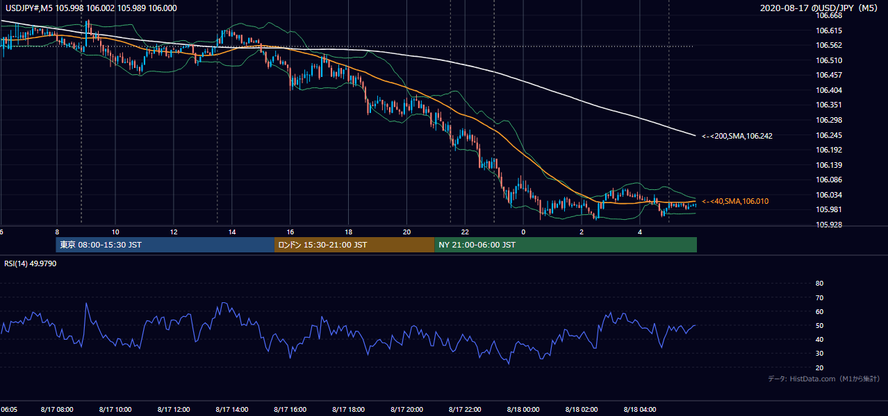 2020-08-17（月） USD/JPY 5分足チャート