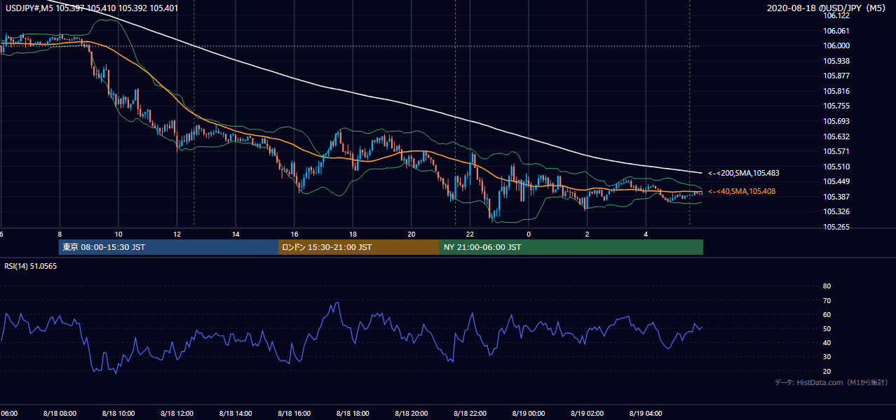 2020年8月18日（火） USD/JPY 5分足チャート