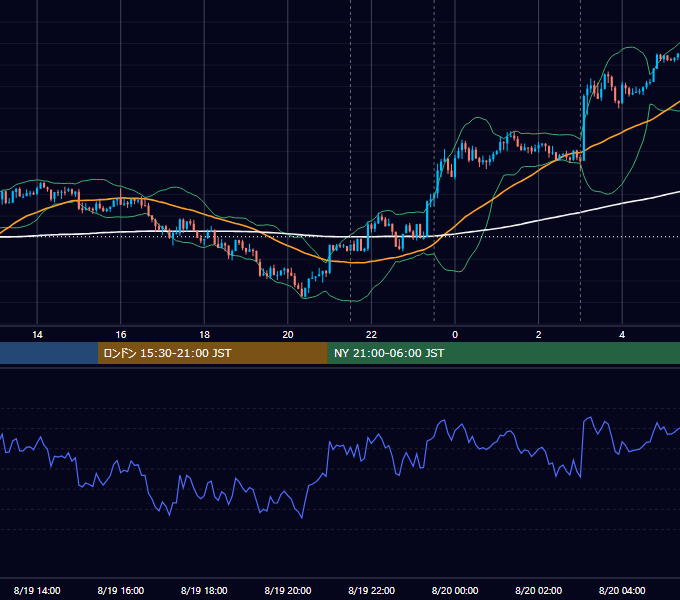 2020年8月19日（水） USD/JPY 5分足チャート