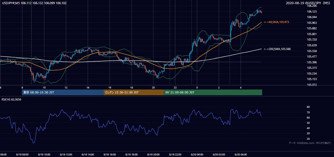 2020-08-19（水） USD/JPY 5分足チャート