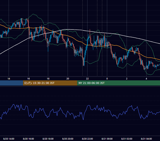 2020年8月20日（木） USD/JPY 5分足チャート
