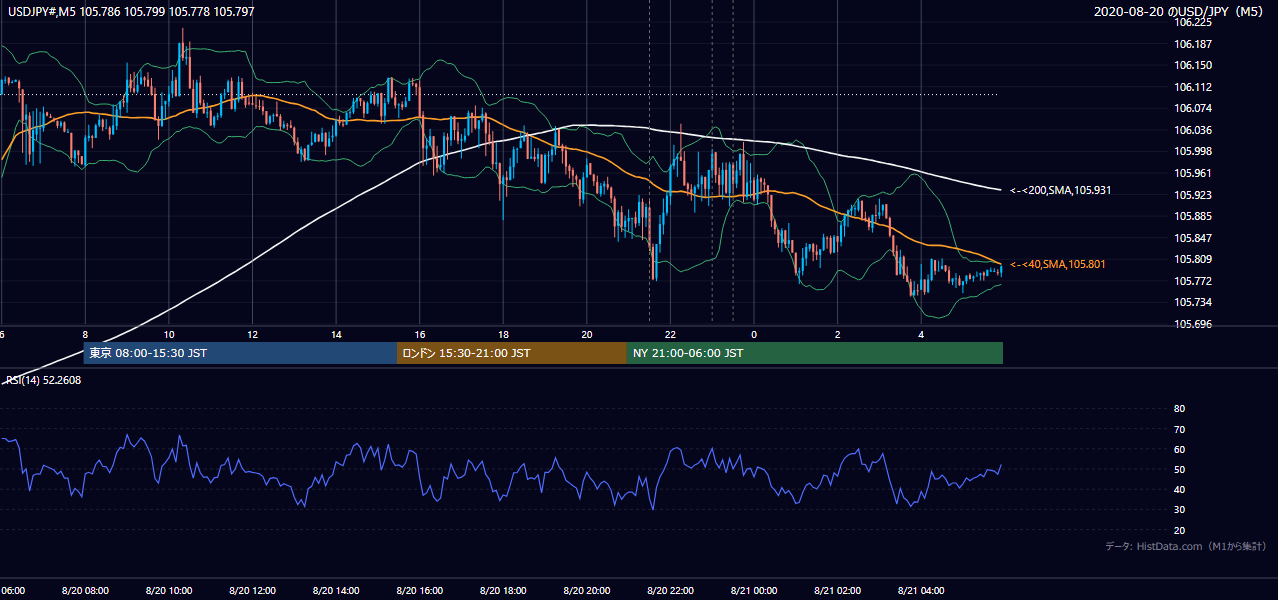 2020年8月20日(木) USD/JPY 5分足チャート