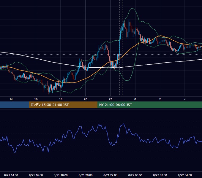 2020年8月21日（金） USD/JPY 5分足チャート