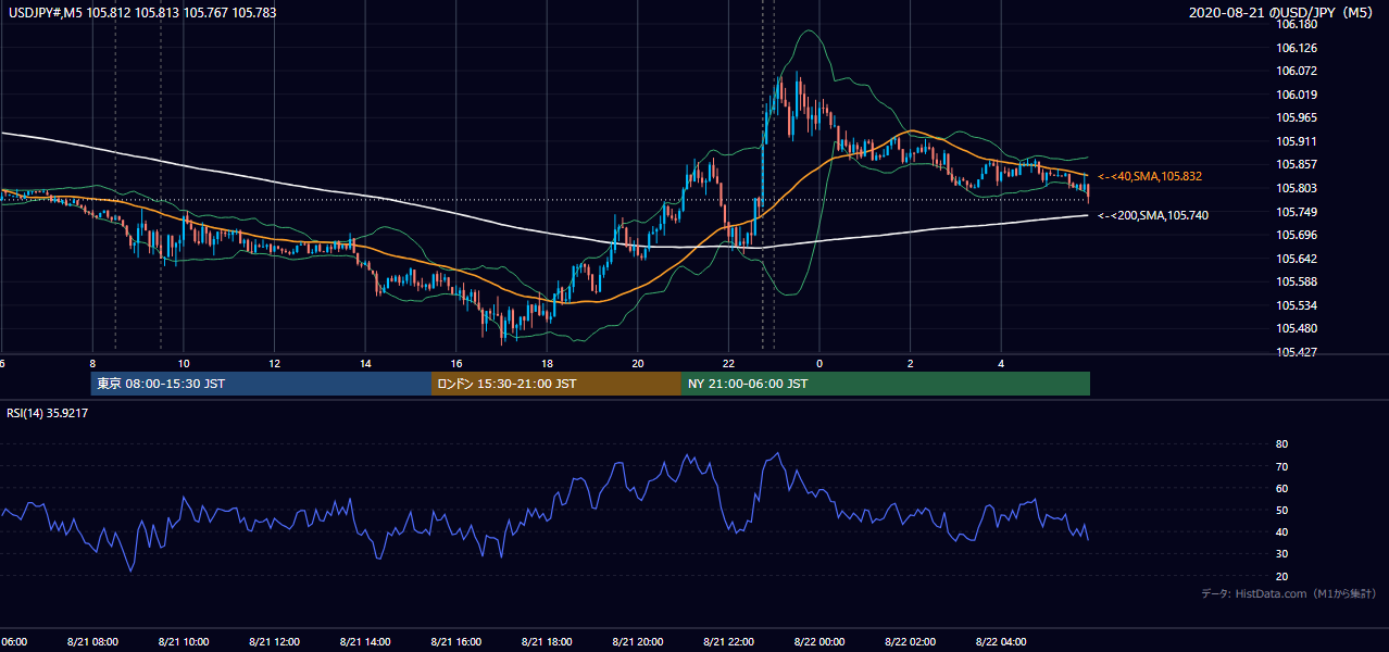 2020年8月21日(金) USD/JPY 5分足チャート