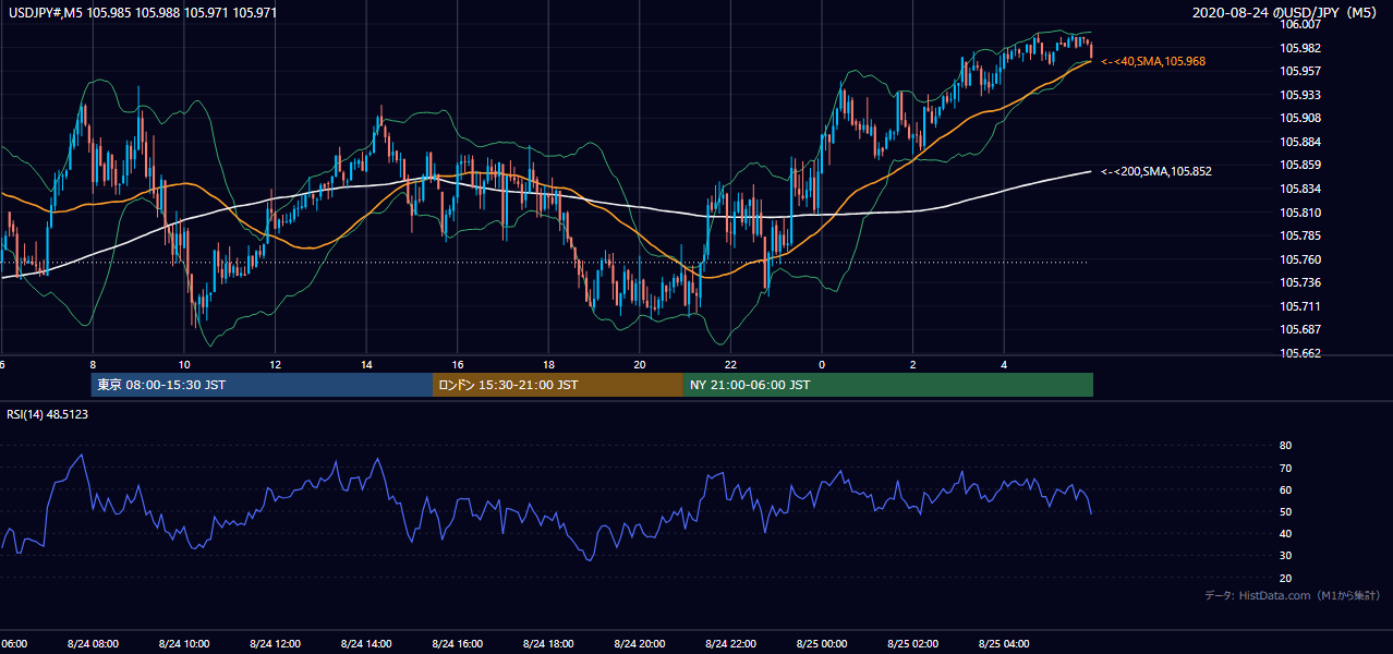 2020-08-24(月) USD/JPY 5分足チャート