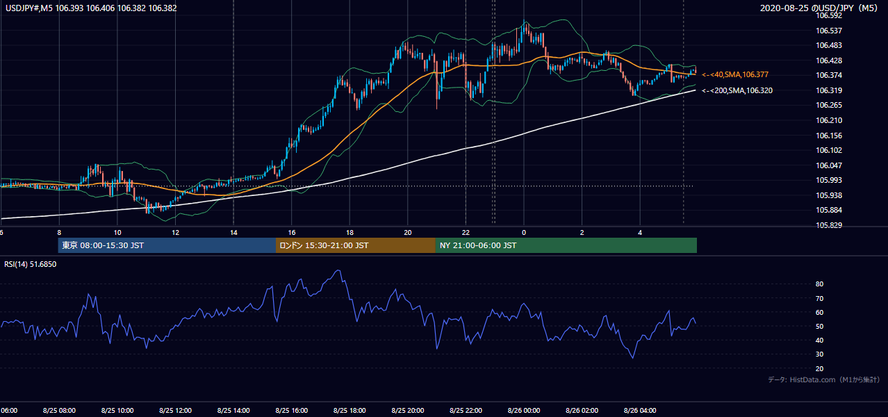 2020-08-25(火) USD/JPY 5分足チャート