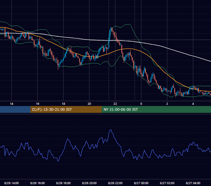 2020年8月26日（水） USD/JPY 5分足チャート