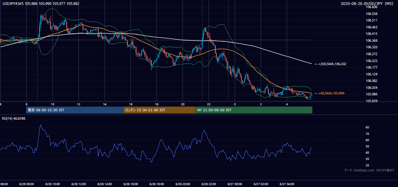 2020-08-26(水) USD/JPY 5分足チャート