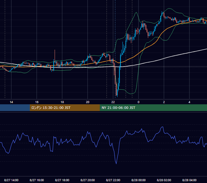 2020年8月27日（木） USD/JPY 5分足チャート