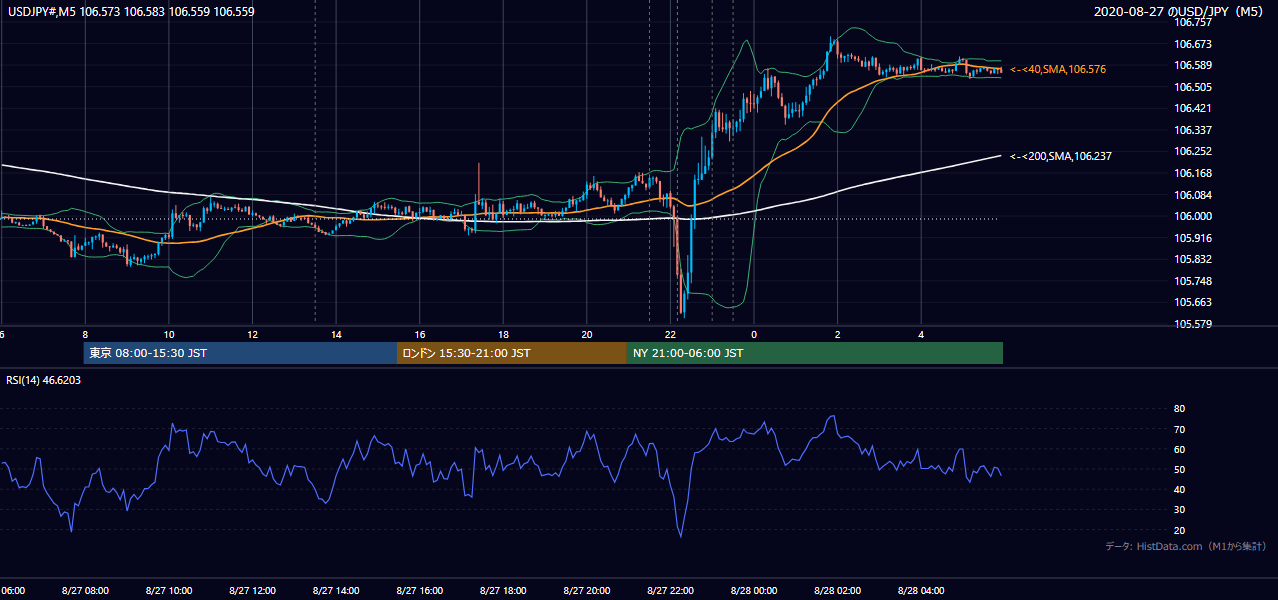 2020-08-27(木) USD/JPY 5分足チャート