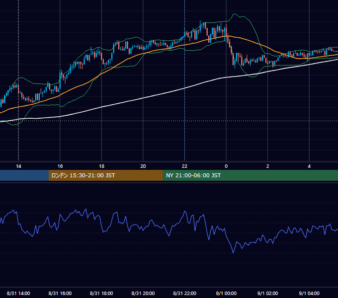 2020年8月31日（月） USD/JPY 5分足チャート