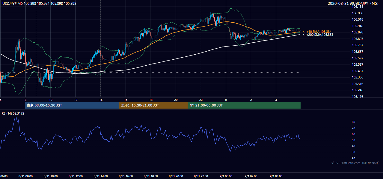 2020年8月31日（月） USD/JPY 5分足チャート