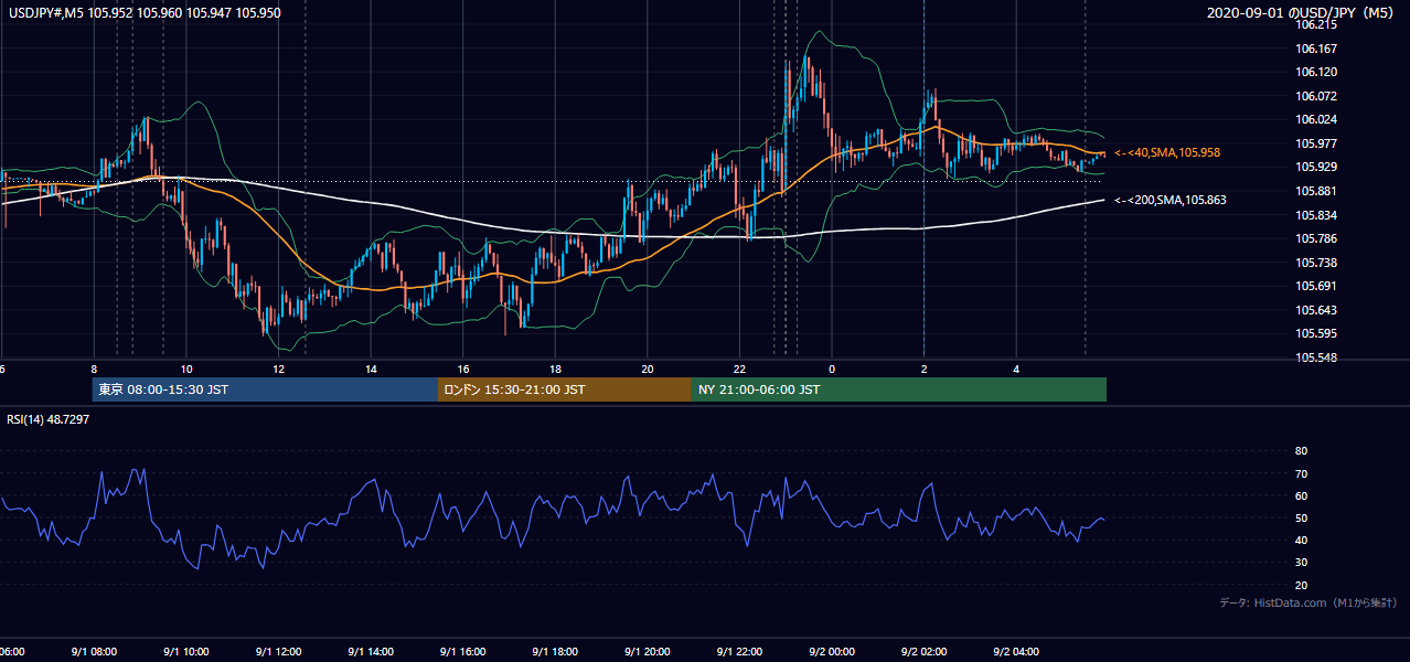 2020年9月1日(火) USD/JPY 5分足チャート