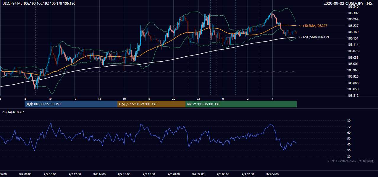 2020年9月2日（水） USD/JPY 5分足チャート