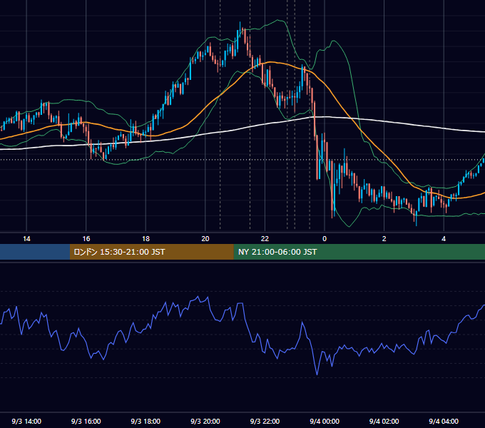 2020年9月3日（木） USD/JPY 5分足チャート