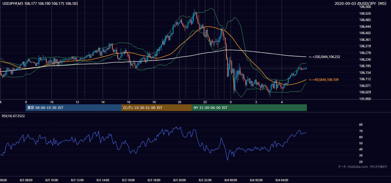 2020年9月3日(木) USD/JPY 5分足チャート