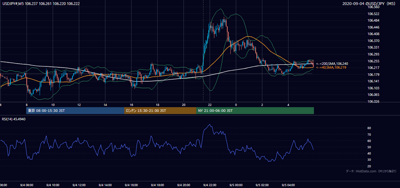 2020年9月4日(金) USD/JPY 5分足チャート