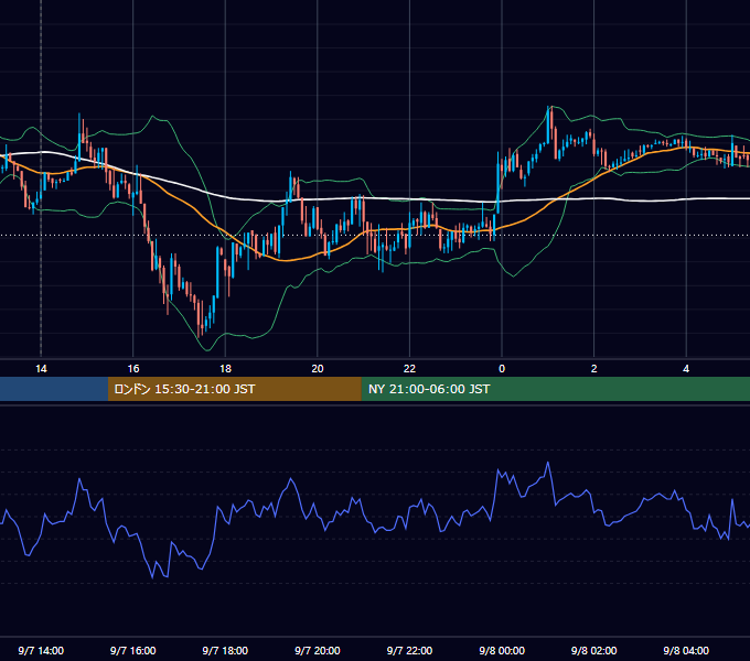 2020年9月7日（月） USD/JPY 5分足チャート