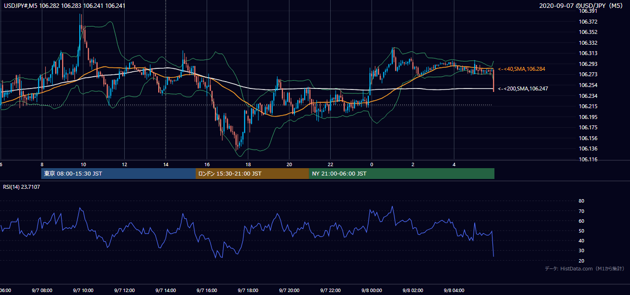 2020年9月7日（月） USD/JPY 5分足チャート