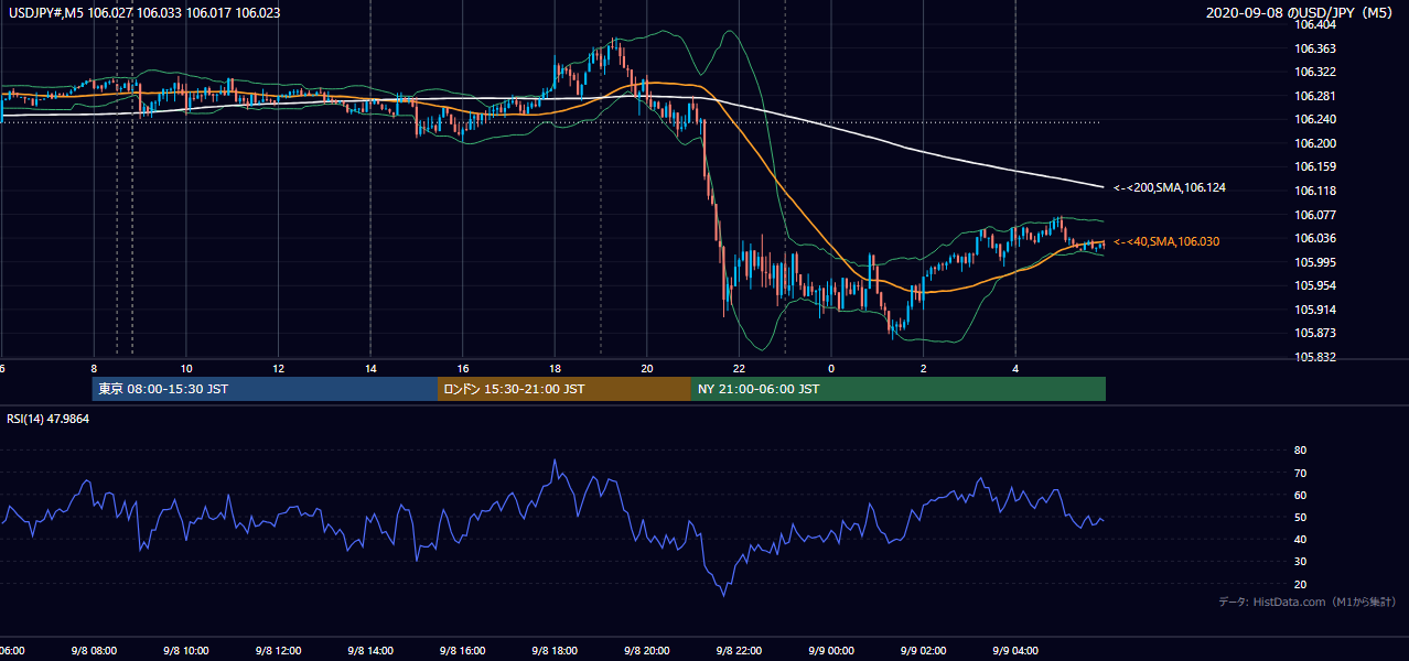 2020年9月8日（火） USD/JPY 5分足チャート