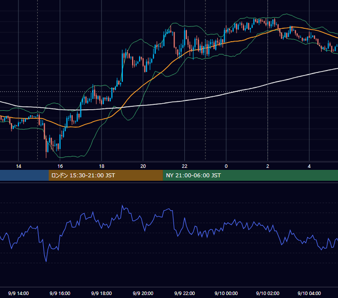 2020年9月9日（水） USD/JPY 5分足チャート