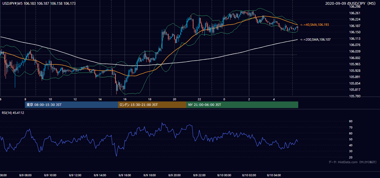 2020年9月9日（水） USD/JPY 5分足チャート