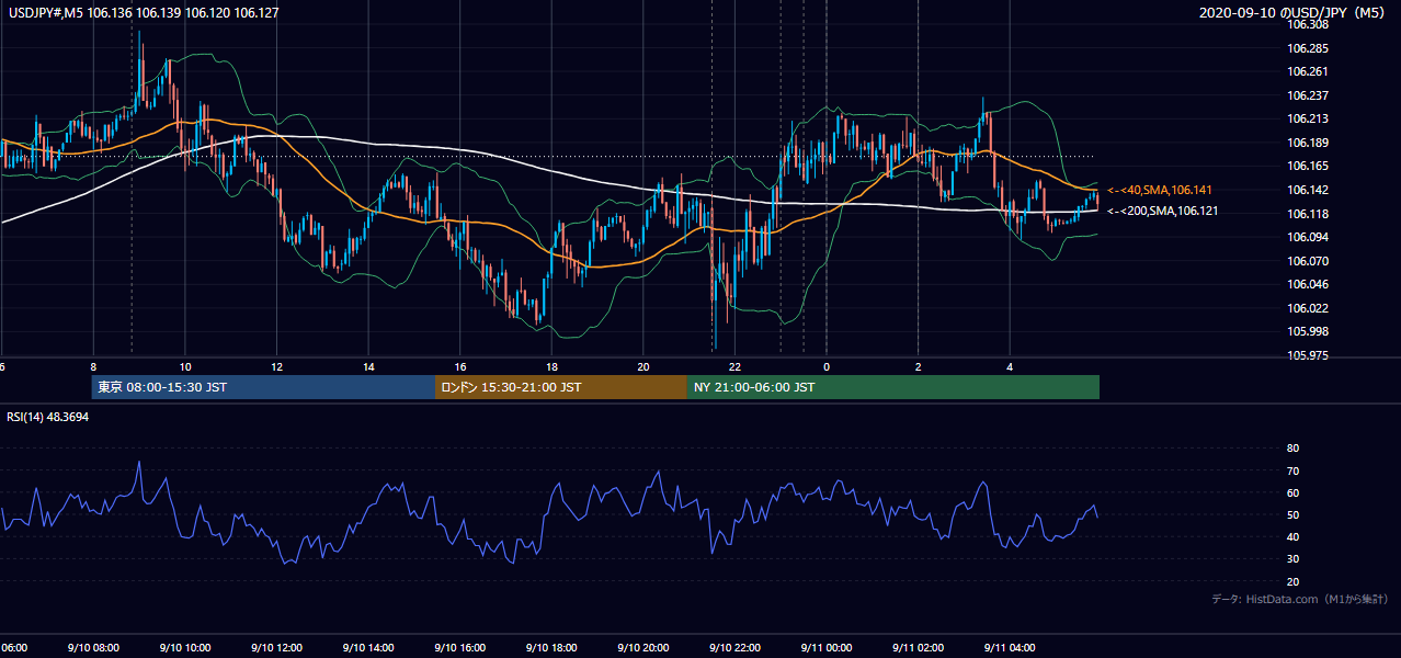 2020年9月10日(木) USD/JPY 5分足チャート