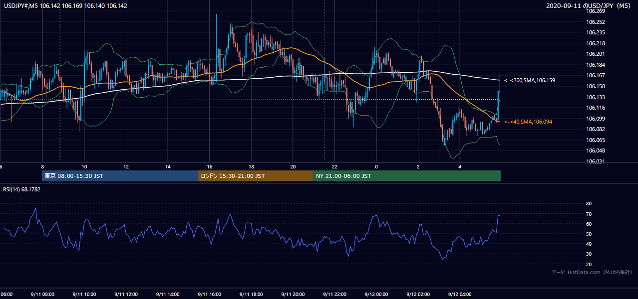 2020年9月11日(金) USD/JPY 5分足チャート