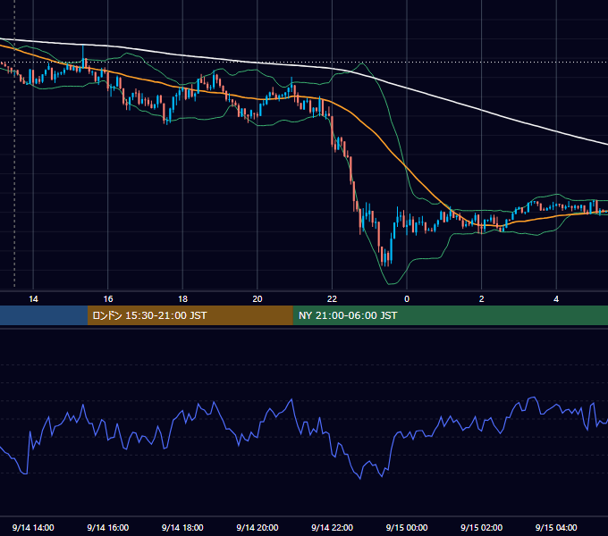 2020年9月14日（月） USD/JPY 5分足チャート