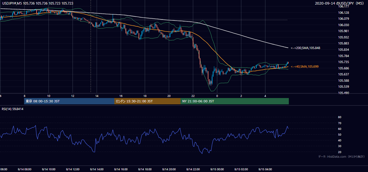 2020年9月14日（月） USD/JPY 5分足チャート