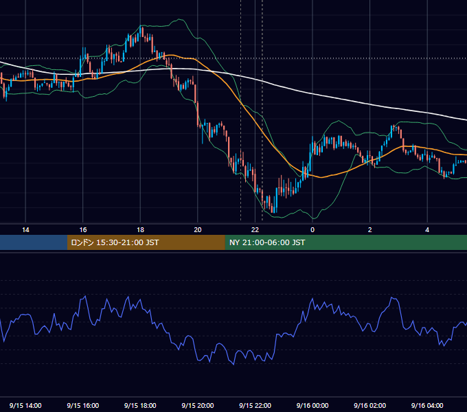 2020年9月15日（火） USD/JPY 5分足チャート