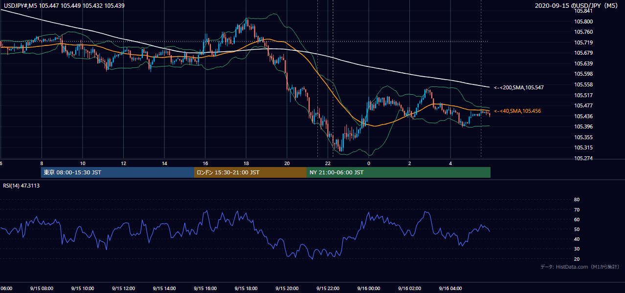 2020-09-15(火) USD/JPY 5分足チャート