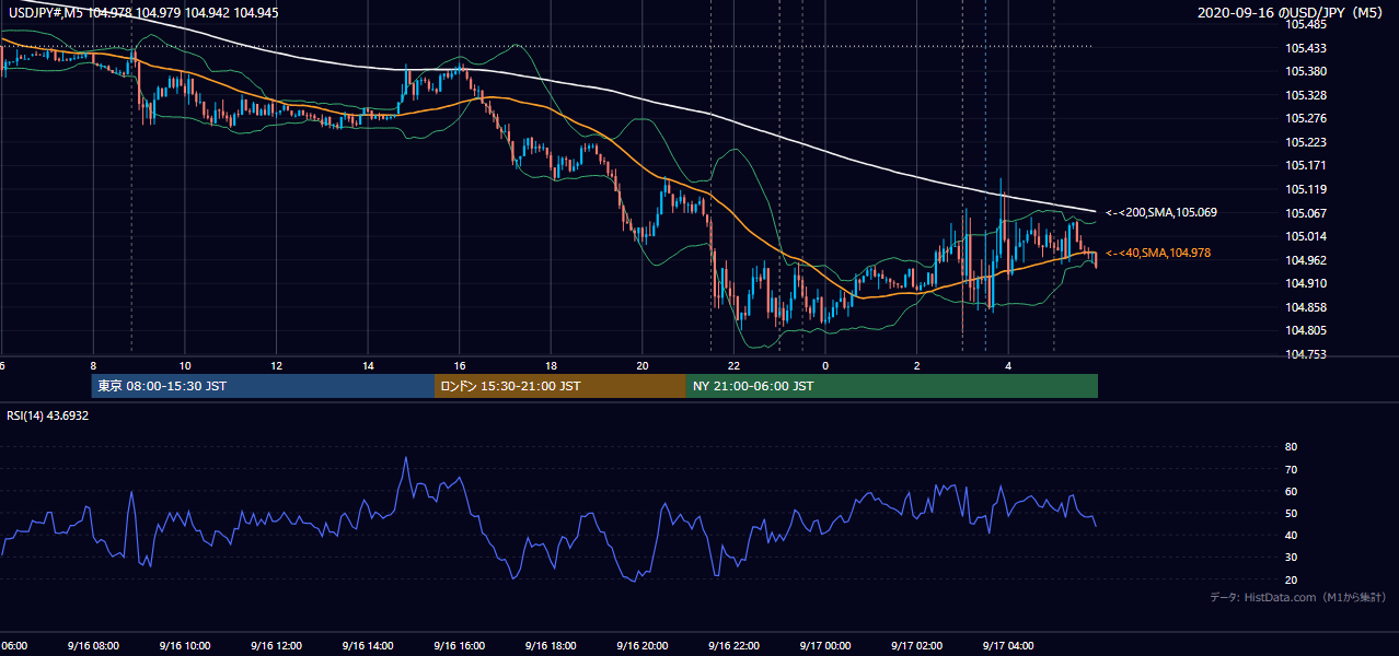 2020年9月16日（水） USD/JPY 5分足チャート
