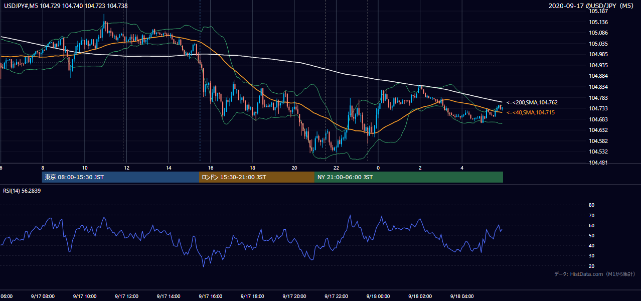 2020-09-17(木) USD/JPY 5分足チャート