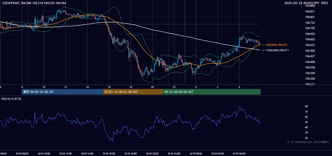 2020-09-18(金) USD/JPY 5分足チャート