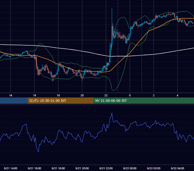 2020年9月21日（月） USD/JPY 5分足チャート