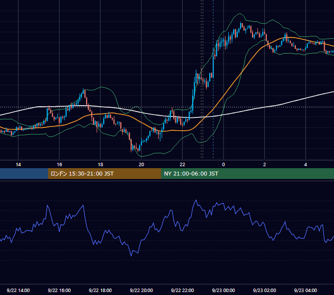 2020年9月22日（火） USD/JPY 5分足チャート