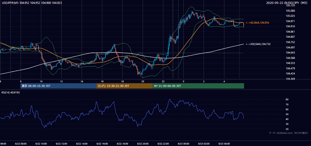 2020年9月22日(火) USD/JPY 5分足チャート