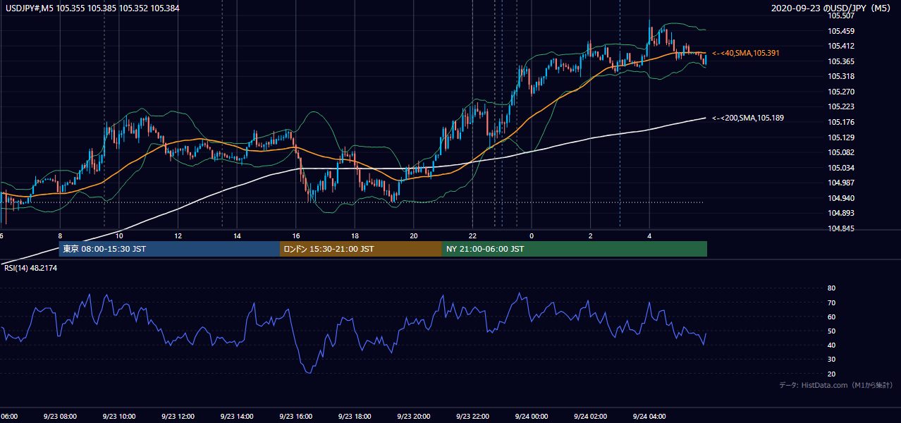 2020年9月23日（水） USD/JPY 5分足チャート