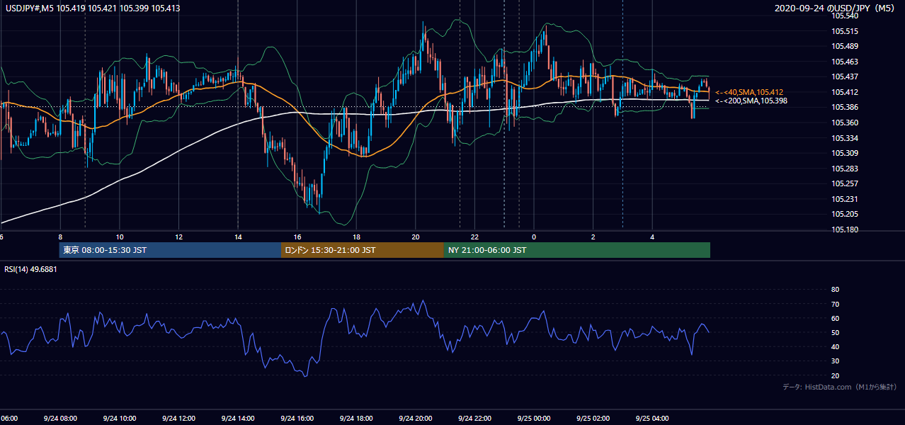 2020-09-24（木） USD/JPY 5分足チャート
