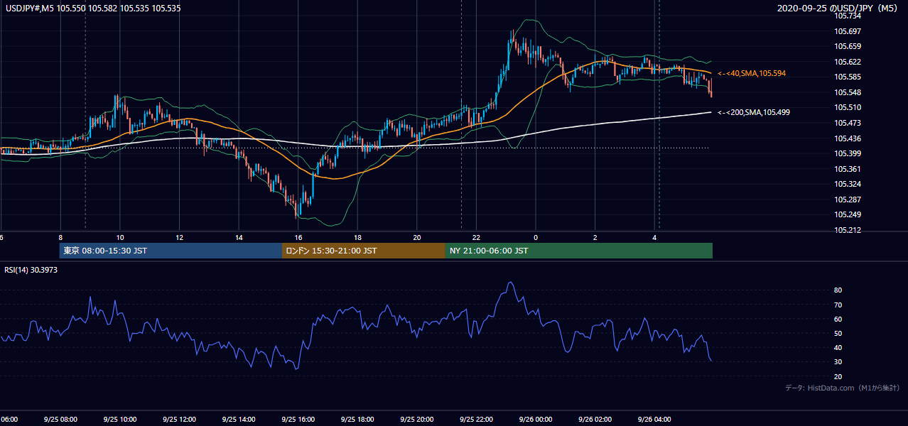 2020-09-25（金） USD/JPY 5分足チャート